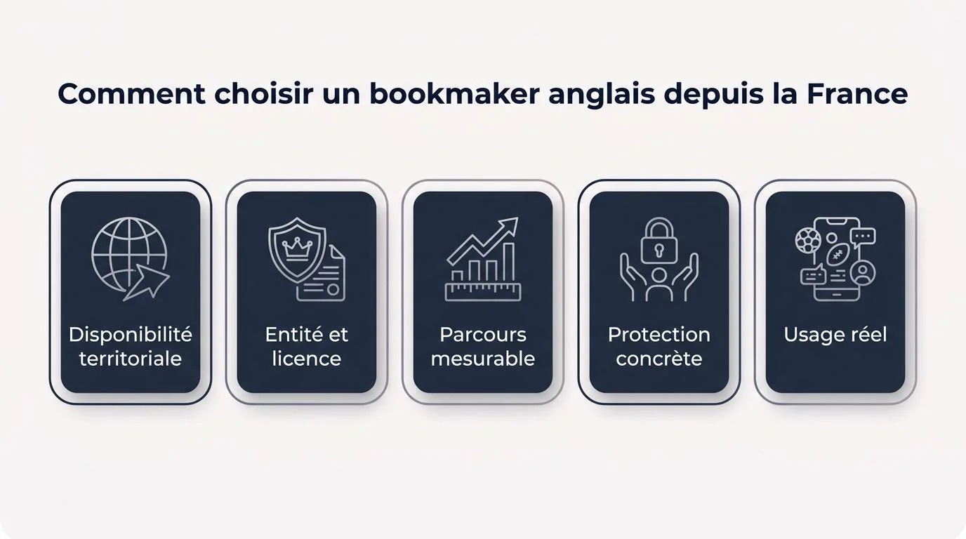 Comment choisir un bookmaker anglais depuis la France