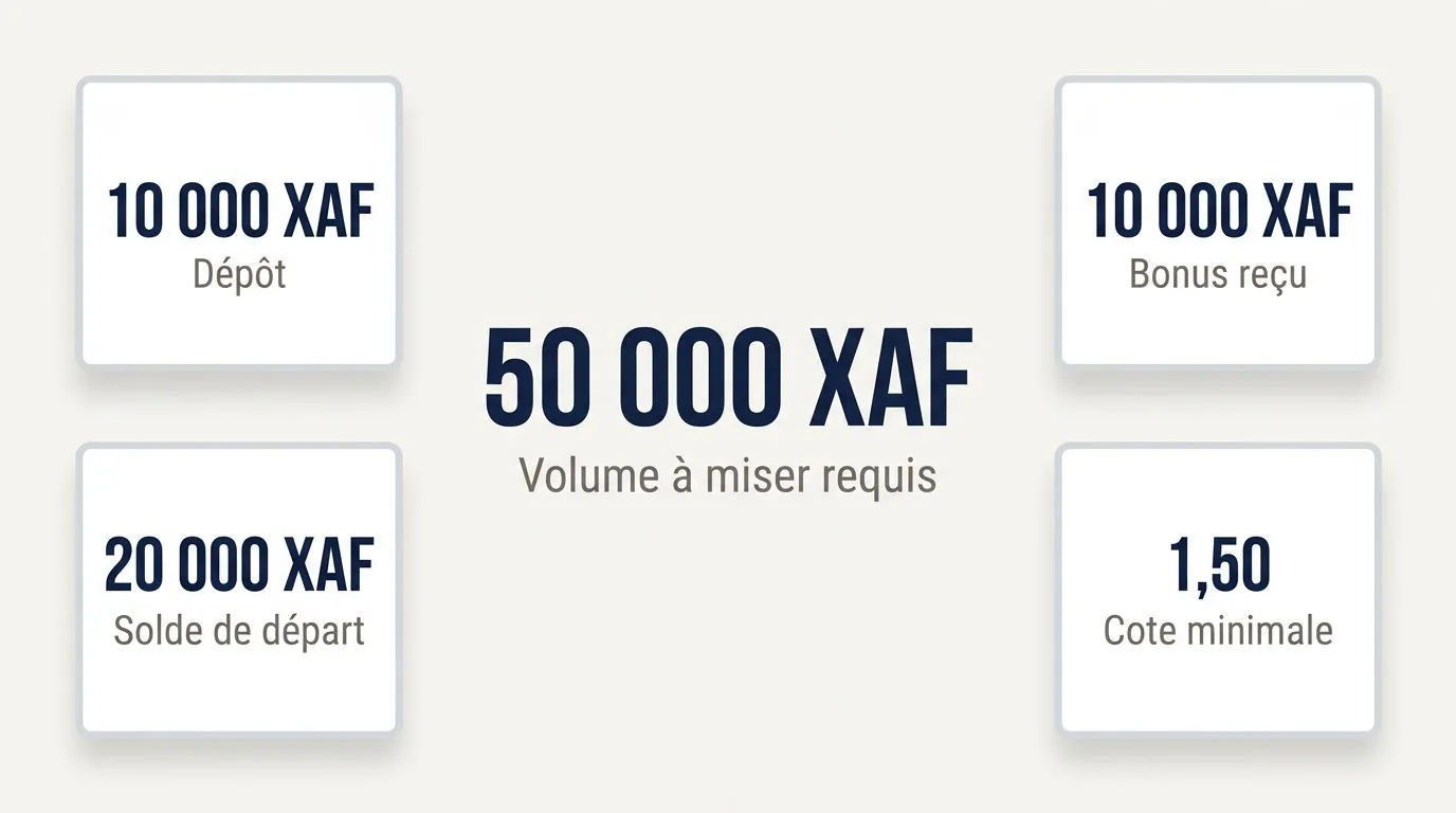 Bonus de bienvenue et valeur réellement retirable — bookmakers Cameroun