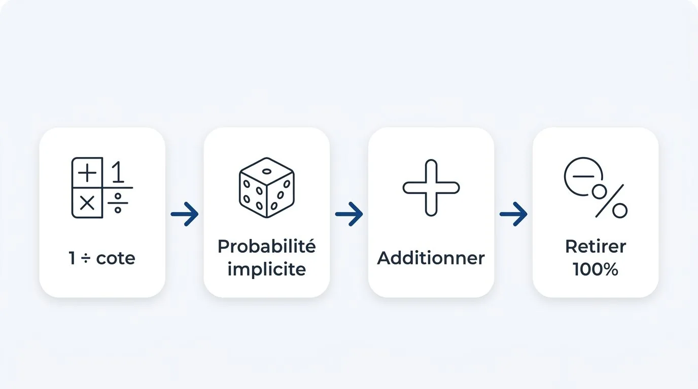 Calculer la marge implicite — bookmakers Italie